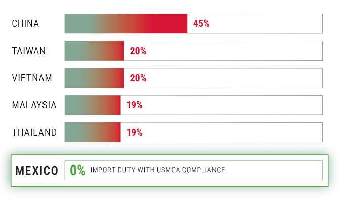 Tariff country comparison December 2025