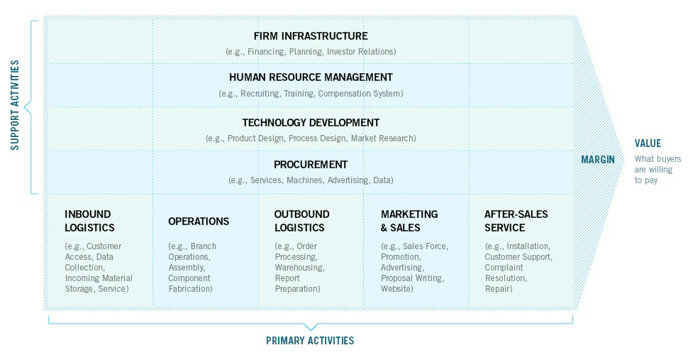 Harvard Business School Value Chain