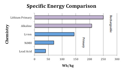 Specific Energy Comparison Chart
