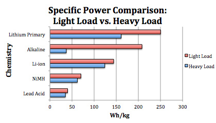 Specific Power Comparison of light load vs heavy load for batteries