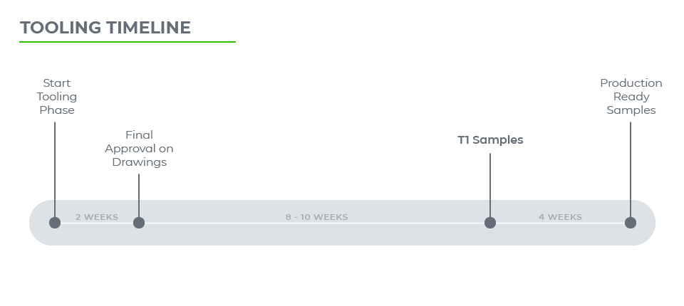 Tooling in Manufacturing Timeline